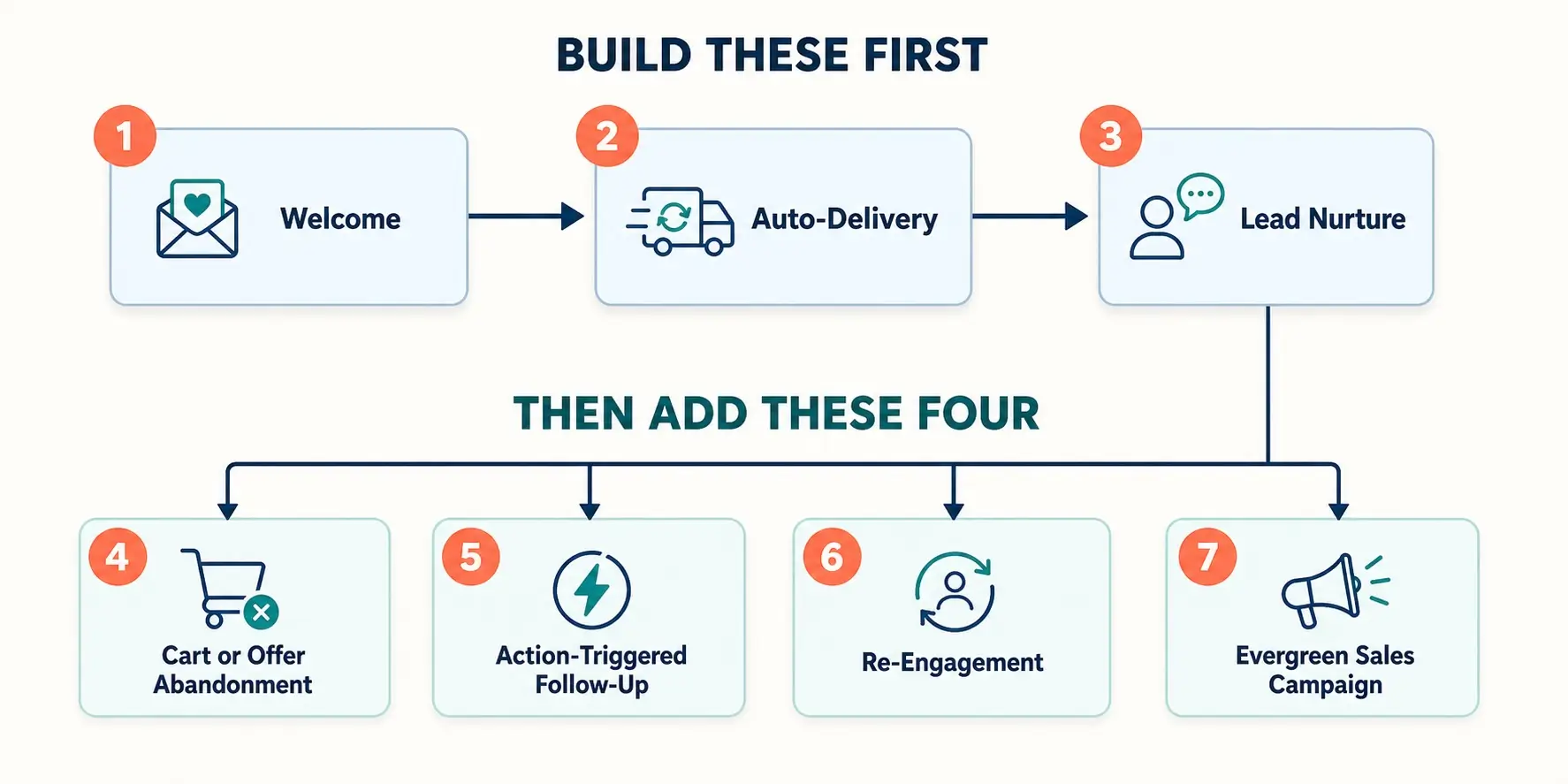 diagram of 7 automated marketing campaigns for small business